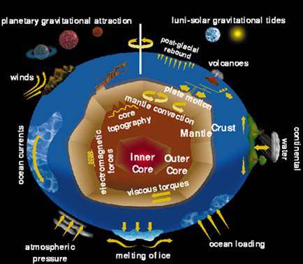 Factors influencing Earth's motion (from 