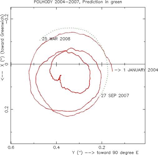 polar motion